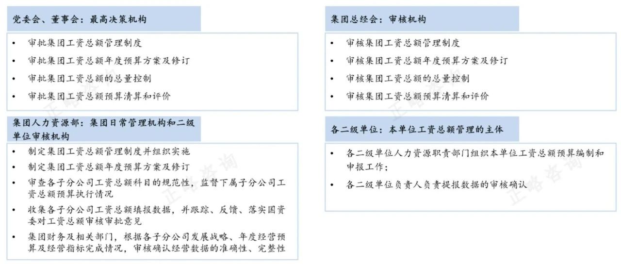 打造工资总额管理闭环——以某集团实践经验为例论述国企薪酬体系改革中的顶层设计