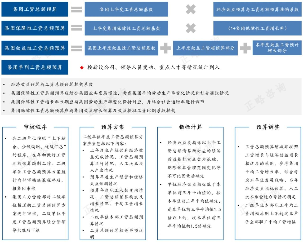 打造工资总额管理闭环——以某集团实践经验为例论述国企薪酬体系改革中的顶层设计