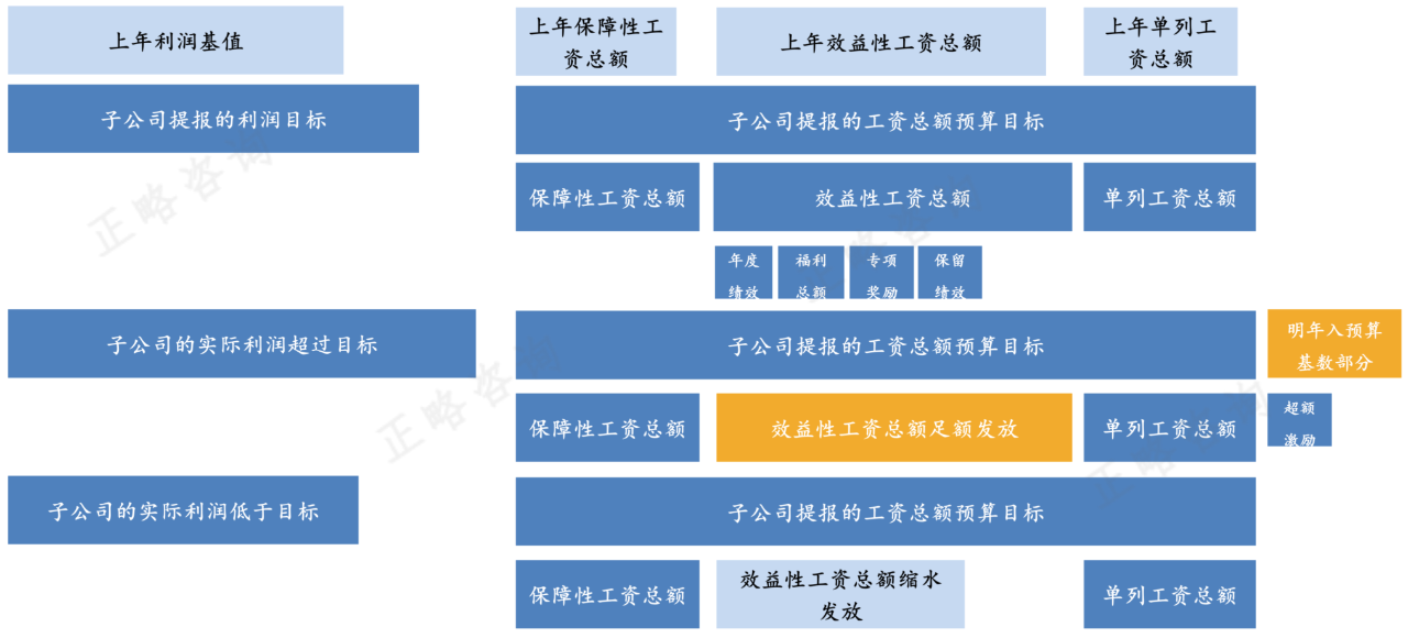 打造工资总额管理闭环——以某集团实践经验为例论述国企薪酬体系改革中的顶层设计