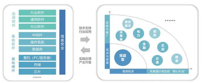 销量认证:预计2025年信创产业市场规模可达8,000亿元-中金企信发布 销量认证:预计2025年信创产业市场规模可达8,000亿元-中金企信发布