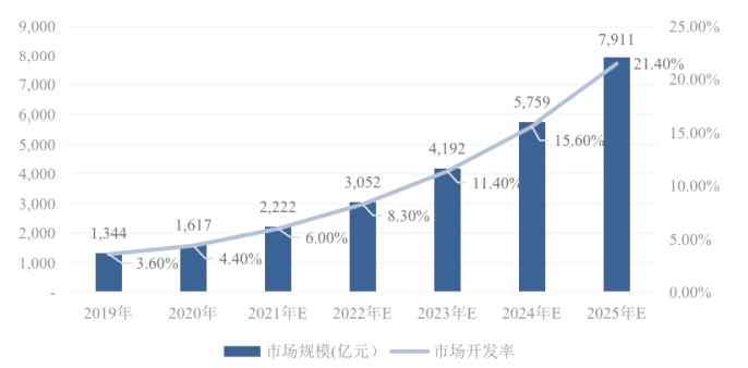 销量认证:预计2025年信创产业市场规模可达8,000亿元-中金企信发布 销量认证:预计2025年信创产业市场规模可达8,000亿元-中金企信发布