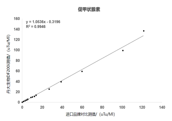 2024 NCLM展会倒计时第一弹
！市场上这么多甲功
，为什么选彩神vi生物
？