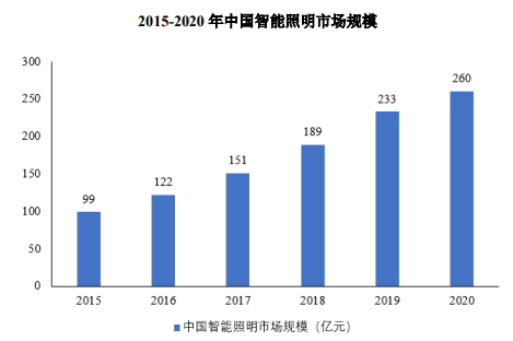 市场占有率:预计2025年国内智能照明可突破千亿规模-中金企信发布 市场占有率:预计2025年国内智能照明可突破千亿规模-中金企信发布