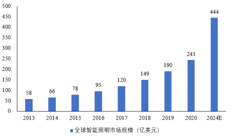 市场占有率:预计2025年国内智能照明可突破千亿规模-中金企信发布 市场占有率:预计2025年国内智能照明可突破千亿规模-中金企信发布