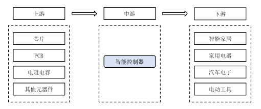 销量证明:预计今年我国智能控制器市场规模将达到38,061亿元-中金企信发布 销量证明:预计今年我国智能控制器市场规模将达到38,061亿元-中金企信发布