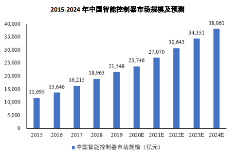 销量证明:预计今年我国智能控制器市场规模将达到38,061亿元-中金企信发布 销量证明:预计今年我国智能控制器市场规模将达到38,061亿元-中金企信发布