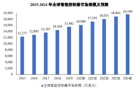 销量证明:预计今年我国智能控制器市场规模将达到38,061亿元-中金企信发布 销量证明:预计今年我国智能控制器市场规模将达到38,061亿元-中金企信发布