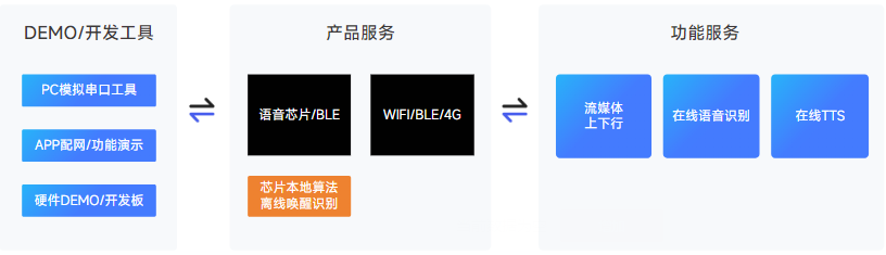 WT2605C在線AI語音識別芯片