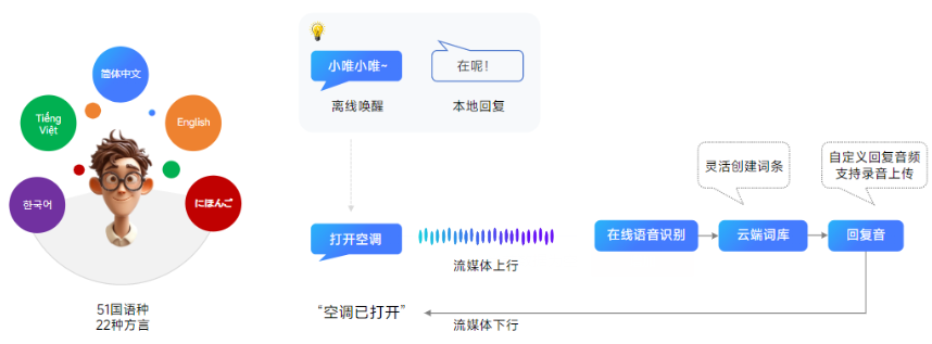 WT2605C在線AI語音識別芯片