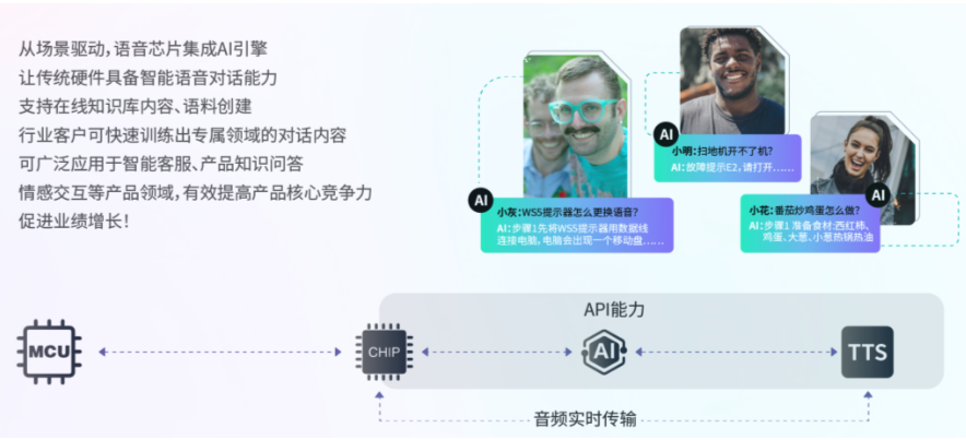 WT2605C在線AI語音識別芯片