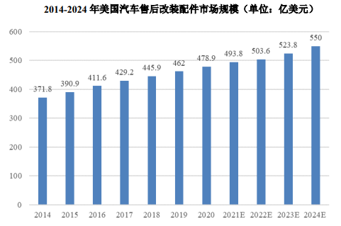 行业冠军证明:2024年我国汽车改装件行业市场规模现状分析及发展趋势预测-中金企信发布 行业冠军证明:2024年我国汽车改装件行业市场规模现状分析及发展趋势预测-中金企信发布