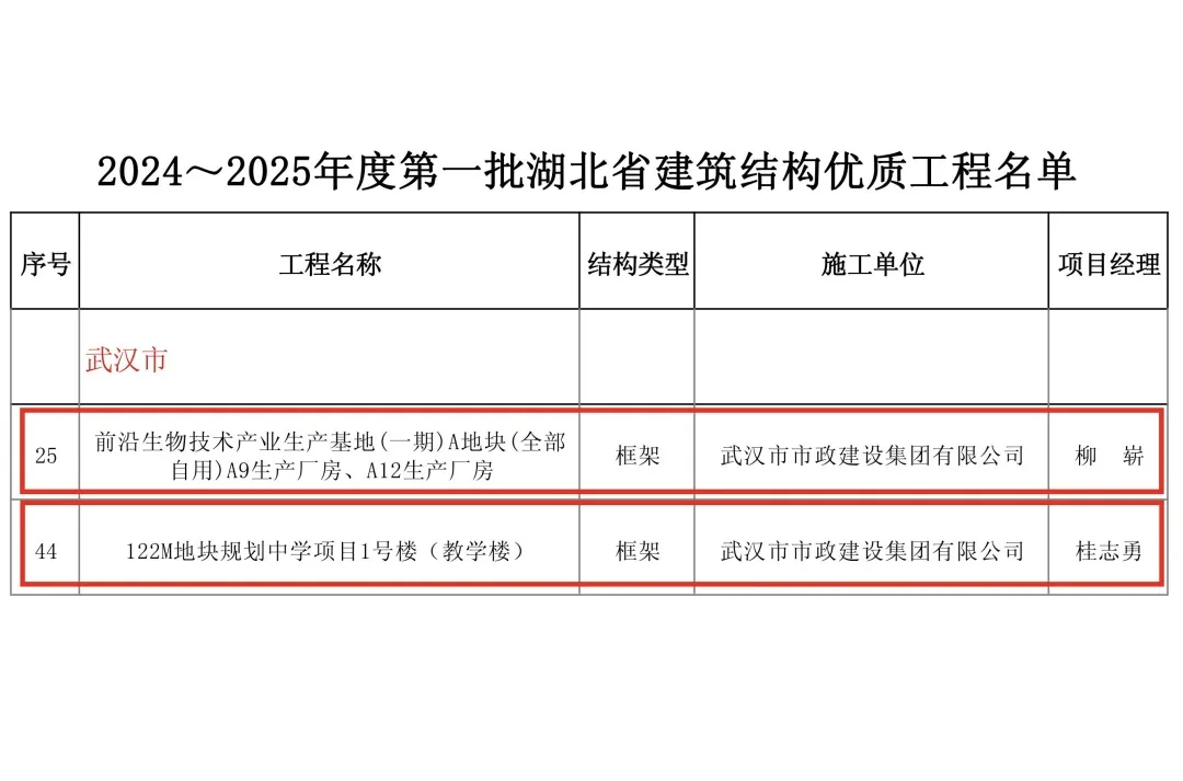 匠心筑造| 路橋公司這兩個(gè)項(xiàng)目榮獲湖北省建筑結(jié)構(gòu)工程領(lǐng)域的最高獎(jiǎng)項(xiàng)