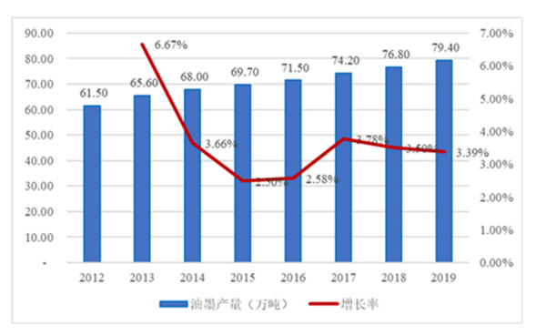 市场占有率证明:我国油墨行业产量现状、增速情况分析及发展前景展望预测-中金企信发布 市场占有率证明:我国油墨行业产量现状、增速情况分析及发展前景展望预测-中金企信发布