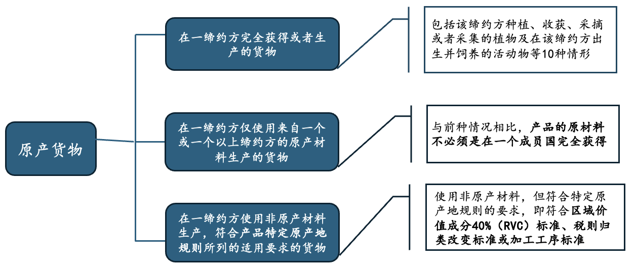 何妨吟啸且徐行——RCEP原产地累积规则