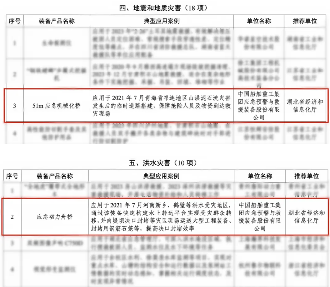 喜訊！中船應急兩型應急裝備成功入選國家工信部2024年安全應急裝備應用推廣典型案例