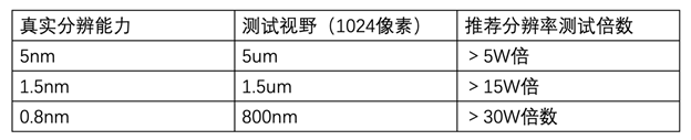 粒子束成像设备的分辨能力测试原理和测试方式