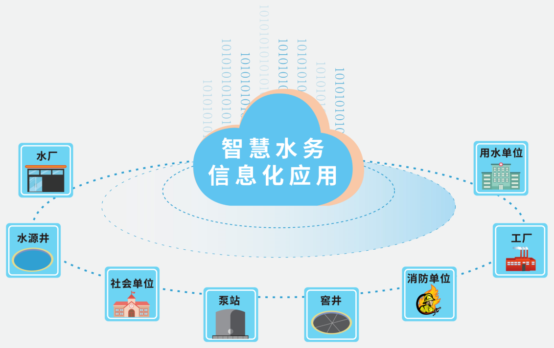 智慧化水務(wù)建設(shè)的具體實(shí)施方式有哪些方面？