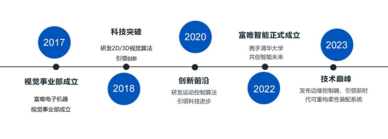 富唯智能公司及产品介绍