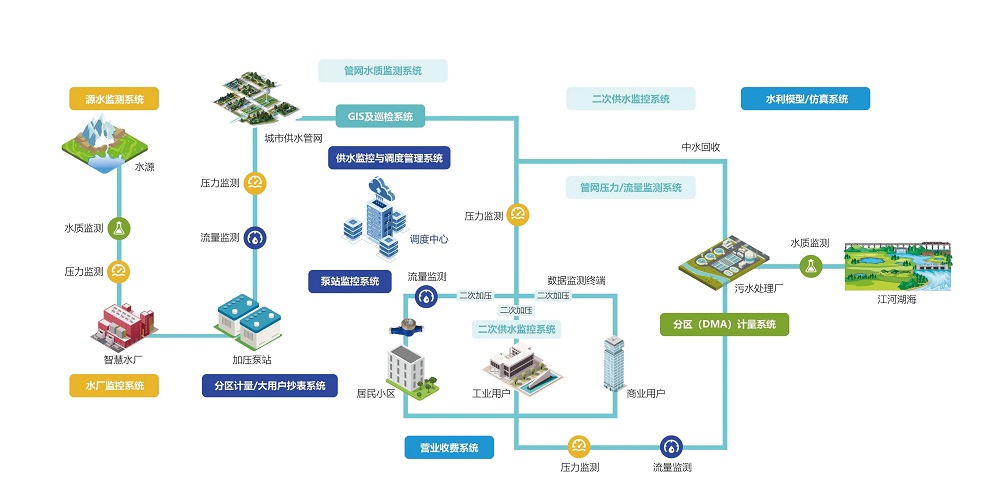 智慧水務(wù)數(shù)字化平臺應(yīng)用包括哪些方面？