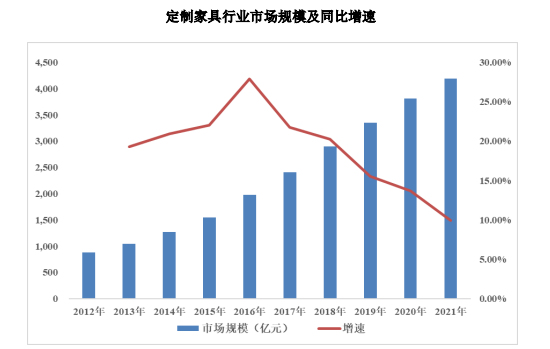 销量认证:中国定制家具行业的市场规模已经突破4,000亿元-中金企信发布 销量认证:中国定制家具行业的市场规模已经突破4,000亿元-中金企信发布