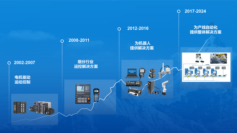 發(fā)展歷程