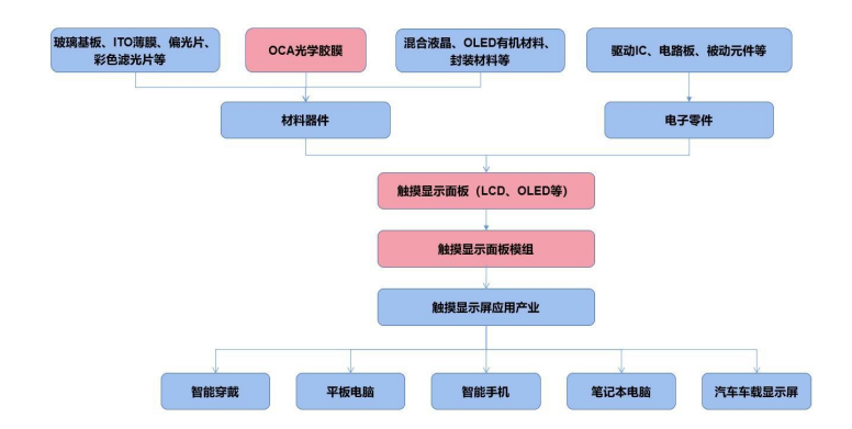 市场占有率证明:OCA光学胶膜行业细分应用领域发展现状、市场规模分析及发展趋势预测-中金企信发布 市场占有率证明:OCA光学胶膜行业细分应用领域发展现状、市场规模分析及发展趋势预测-中金企信发布
