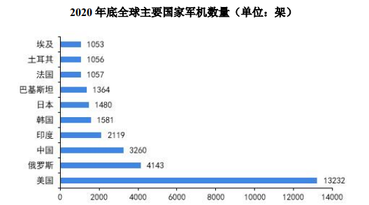市场地位证明:我国军用航空行业数据监测分析及市场前景趋势研究预测-中金企信发布 市场地位证明:我国军用航空行业数据监测分析及市场前景趋势研究预测-中金企信发布