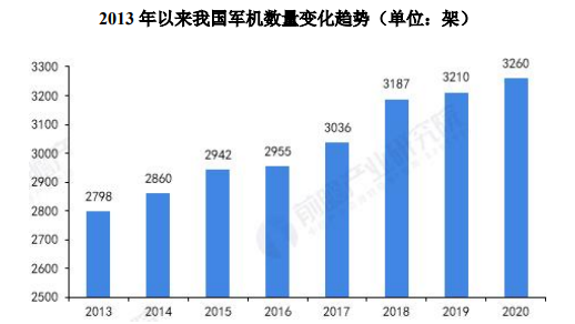 市场地位证明:我国军用航空行业数据监测分析及市场前景趋势研究预测-中金企信发布 市场地位证明:我国军用航空行业数据监测分析及市场前景趋势研究预测-中金企信发布