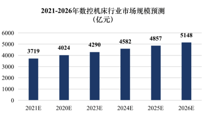 领先品牌认证:预计2026年中国数控机床市场规模将达到5,148亿元-中金企信发布 领先品牌认证:预计2026年中国数控机床市场规模将达到5,148亿元-中金企信发布