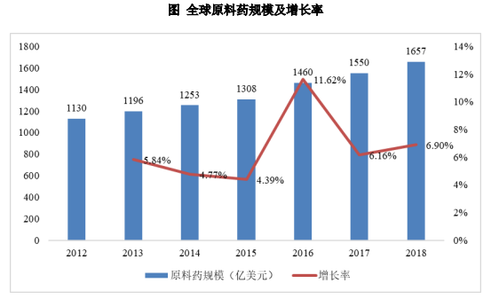 2024年我國化學原料藥行業市場規模增速及發展分析研究報告-中金企信發布 2024年我國化學原料藥行業市場規模增速及發展分析研究報告-中金企信發布