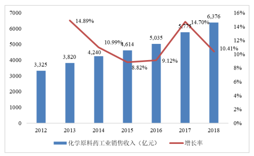 2024年我國化學原料藥行業市場規模增速及發展分析研究報告-中金企信發布 2024年我國化學原料藥行業市場規模增速及發展分析研究報告-中金企信發布