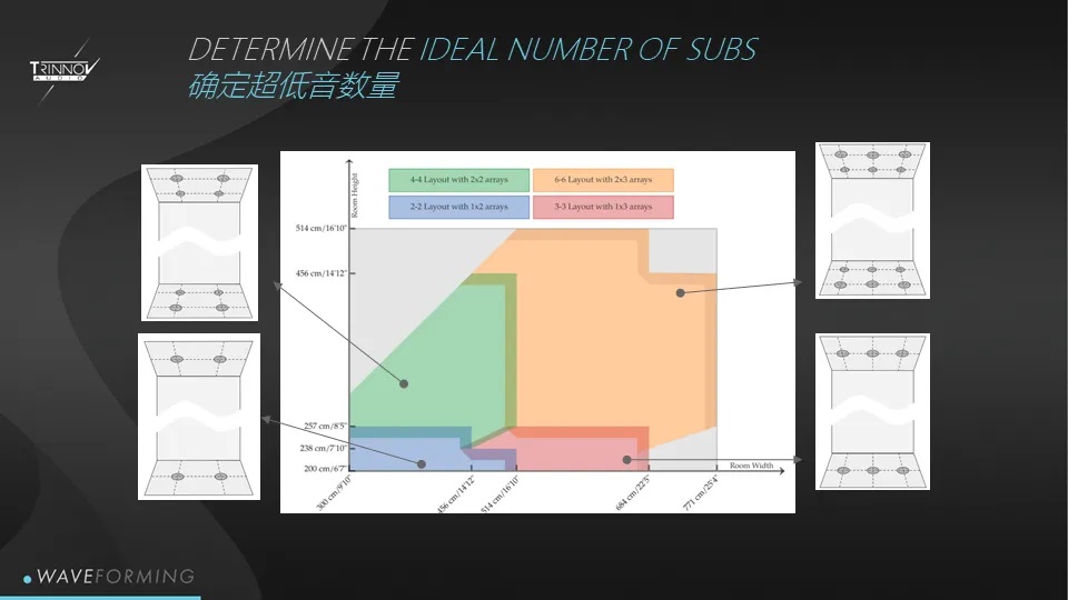 革命性的房間主動(dòng)聲學(xué)處理技術(shù)：Trinnov創(chuàng)諾WaveForming