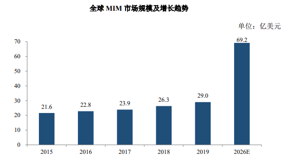 领先品牌认证:到2026年全球金属注射成形(MIM)市场规模将增长到69.2亿美元-中金企信发布 领先品牌认证:到2026年全球金属注射成形(MIM)市场规模将增长到69.2亿美元-中金企信发布
