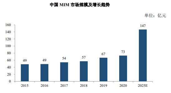 领先品牌认证:到2026年全球金属注射成形(MIM)市场规模将增长到69.2亿美元-中金企信发布 领先品牌认证:到2026年全球金属注射成形(MIM)市场规模将增长到69.2亿美元-中金企信发布