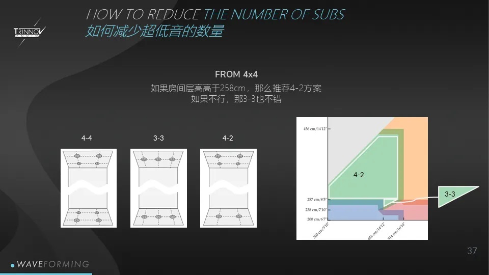 革命性的房間主動(dòng)聲學(xué)處理技術(shù)：Trinnov創(chuàng)諾WaveForming