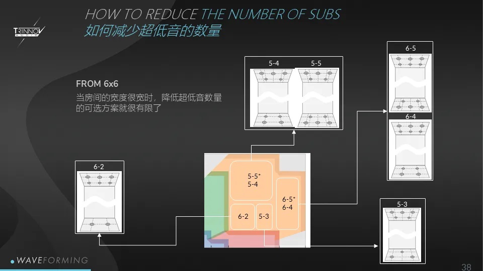 革命性的房間主動(dòng)聲學(xué)處理技術(shù)：Trinnov創(chuàng)諾WaveForming