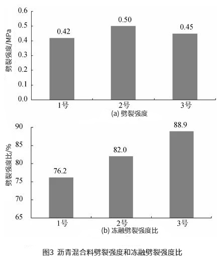 小粒徑瀝青混合料路用性能試驗(yàn)研究