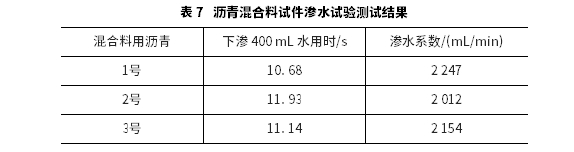 小粒徑瀝青混合料路用性能試驗(yàn)研究