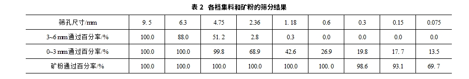 小粒徑瀝青混合料路用性能試驗(yàn)研究