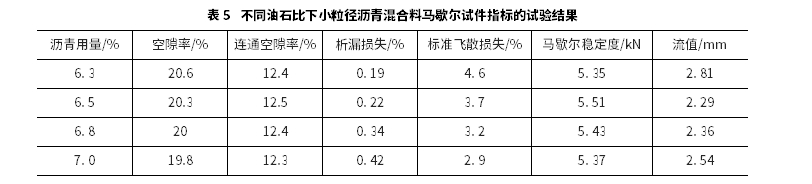 小粒徑瀝青混合料路用性能試驗(yàn)研究