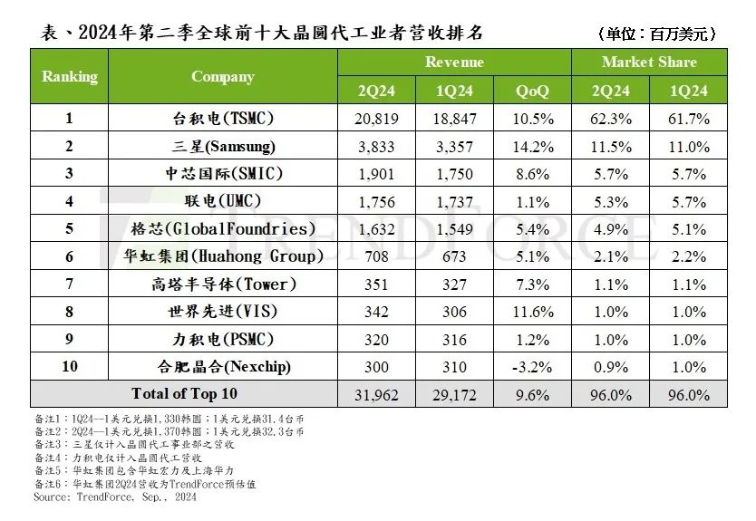 第二季供应链急单助力晶圆代工利用率,全球前十大晶圆代工产值季增9.6% 第二季供应链急单助力晶圆代工利用率,全球前十大晶圆代工产值季增9.6%