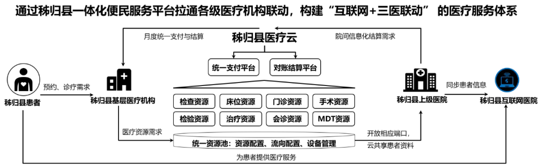 宜昌信息賦能縣域醫(yī)共體建設(shè)：秭歸模式引領(lǐng)新篇章