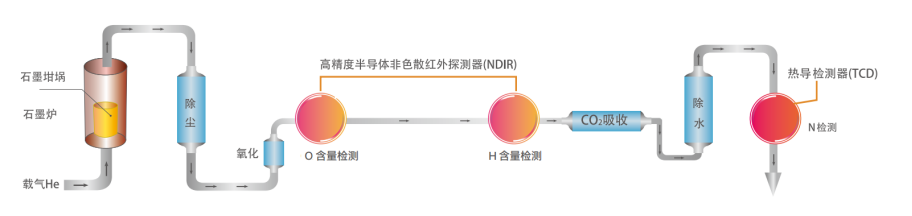 氧氮氢分析仪IGMF-ONH 5000