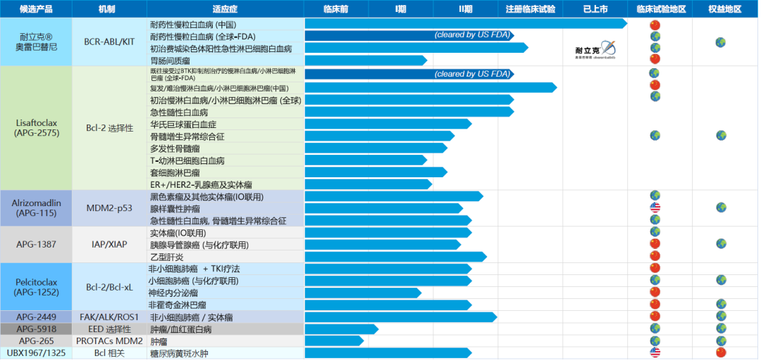 13亿美元！亚盛医药与武田签署独家选择权协议，获7500万美元投资