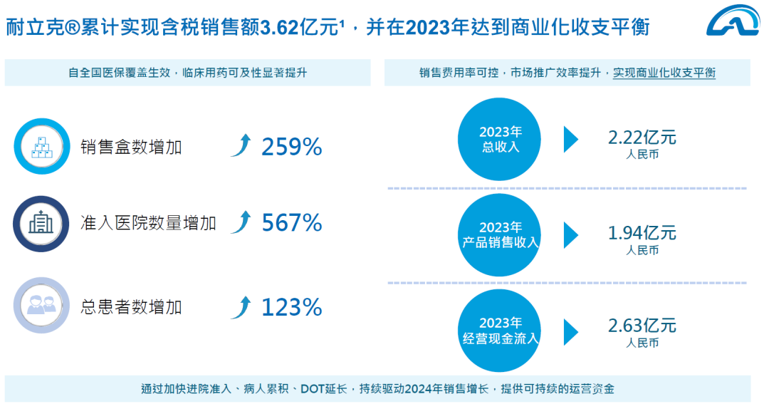 13亿美元！亚盛医药与武田签署独家选择权协议，获7500万美元投资