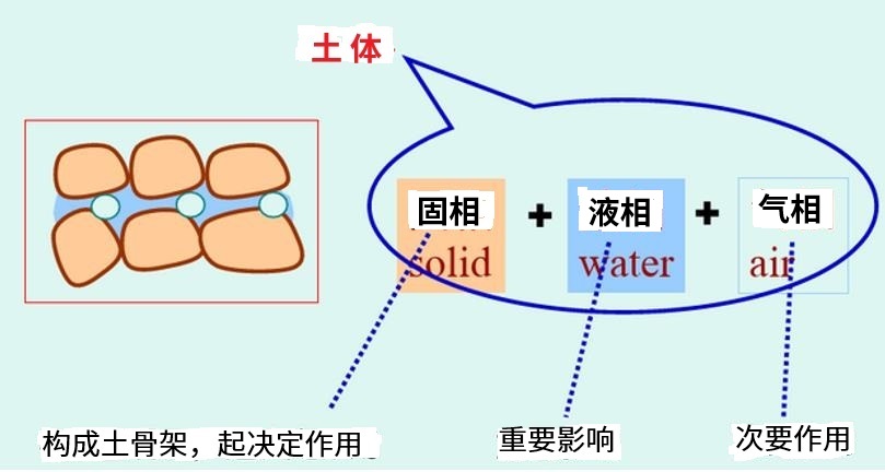 達(dá)西定律丨土的滲透性