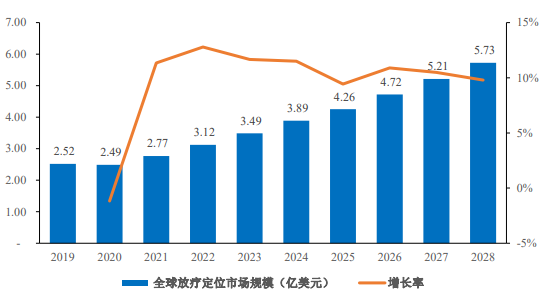 市场规模预测:全球放疗定位市场规模预计2028年增长至5.73亿美元-中金企信发布 市场规模预测:全球放疗定位市场规模预计2028年增长至5.73亿美元-中金企信发布