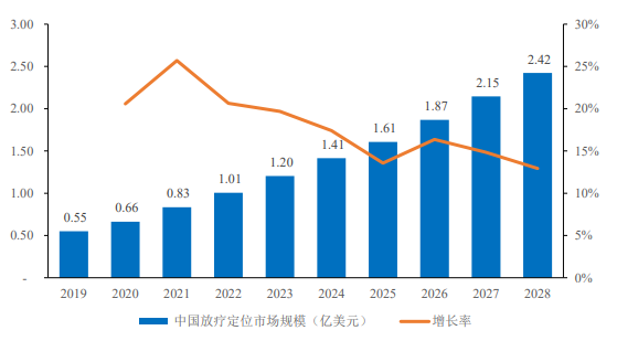市场规模预测:全球放疗定位市场规模预计2028年增长至5.73亿美元-中金企信发布 市场规模预测:全球放疗定位市场规模预计2028年增长至5.73亿美元-中金企信发布
