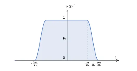 信号质量的重要指标：SNR和EVM