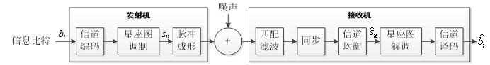 信号质量的重要指标：SNR和EVM